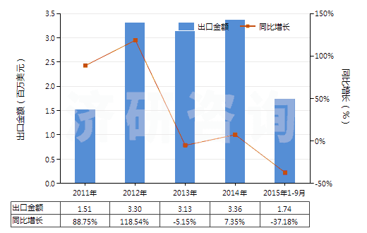 2011-2015年9月中國(guó)其他用未曝光軟片及硬片(非彩色攝影用,邊長(zhǎng)≤255mm)(HS37019990)出口總額及增速統(tǒng)計(jì)